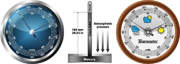Barometer measures atmospheric pressure