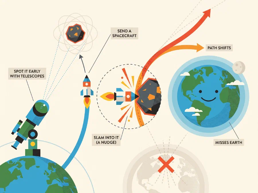 Dealing With the Potential Danger of a Meteor Hitting Earth