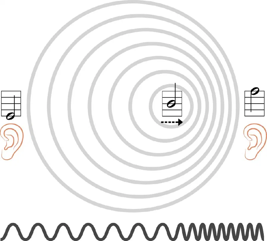 Doppler effect or Doppler shift is the change in frequency of a wave for an observer moving relative to its source.
