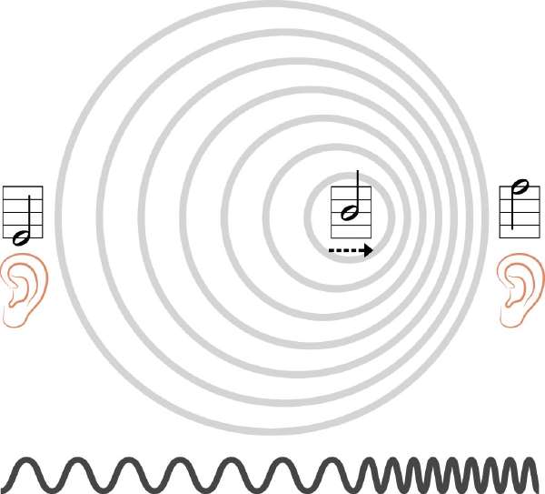 Doppler effect or Doppler shift is the change in frequency of a wave for an observer moving relative to its source.