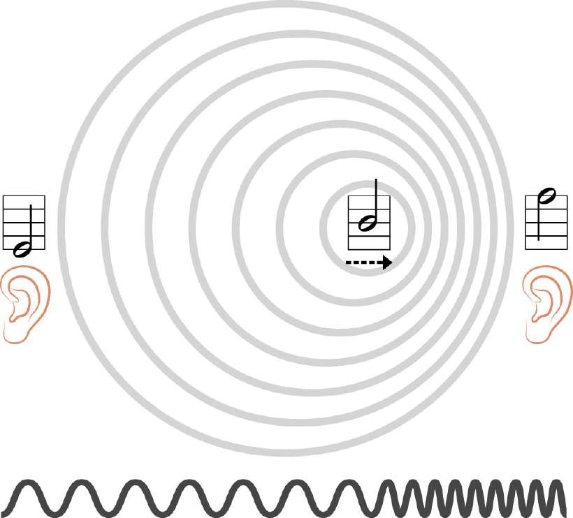 Doppler effect or Doppler shift is the change in frequency of a wave for an observer moving relative to its source.