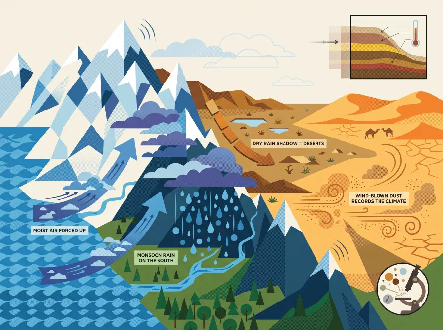 Himalayas Have a Deep Impact on the Climate of the World