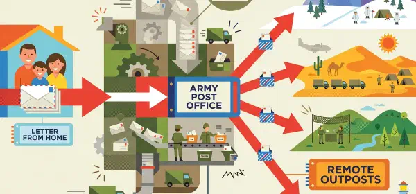 Illustration for How does the Army Post Office System Work?