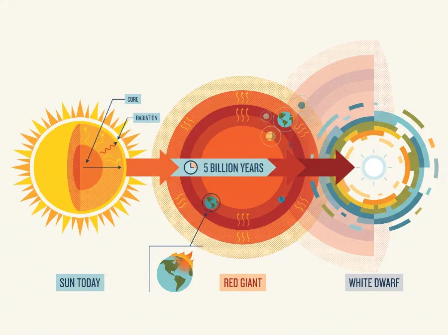 How Will our Sun Die?