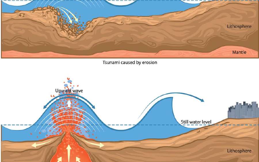 What is a Tsunami?