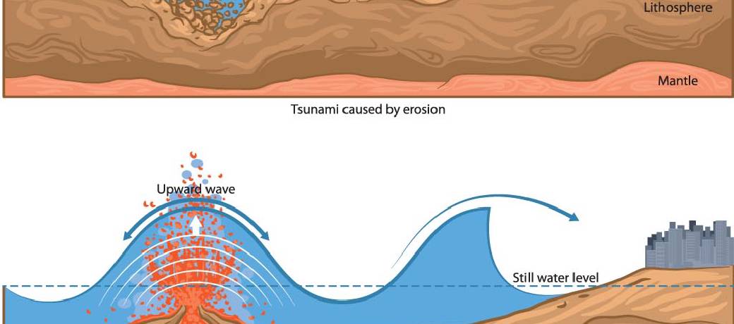 What is a Tsunami?