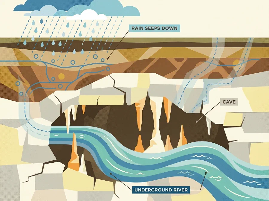 Why do some Rivers Flow Underground