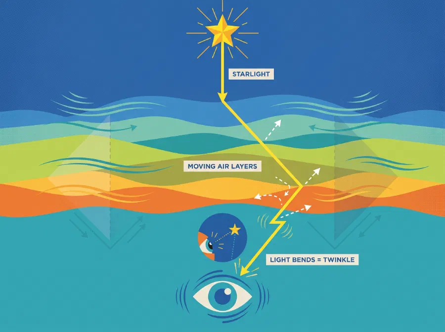 Why Do Stars Twinkle?