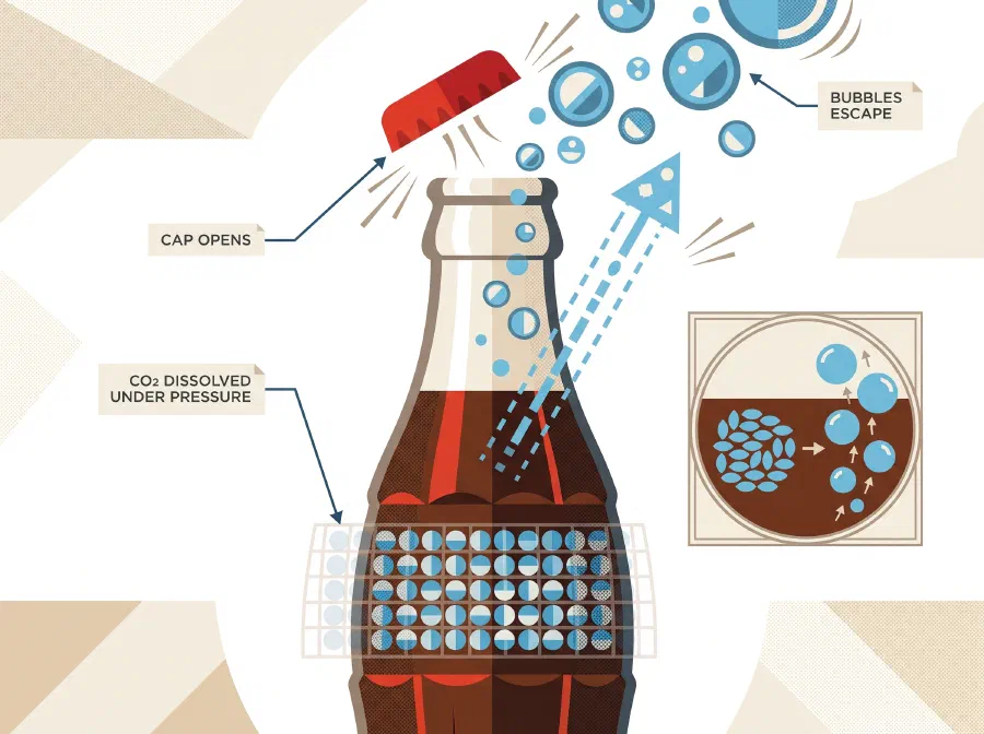 Why does Cola Fizz?