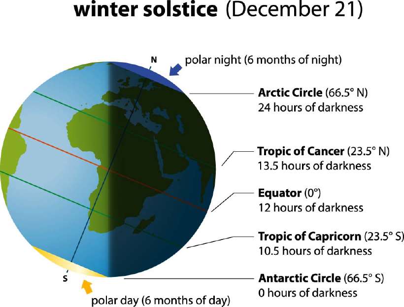 Winter solstice (literally means sun standing still) when we have the shortest day and the longest night.